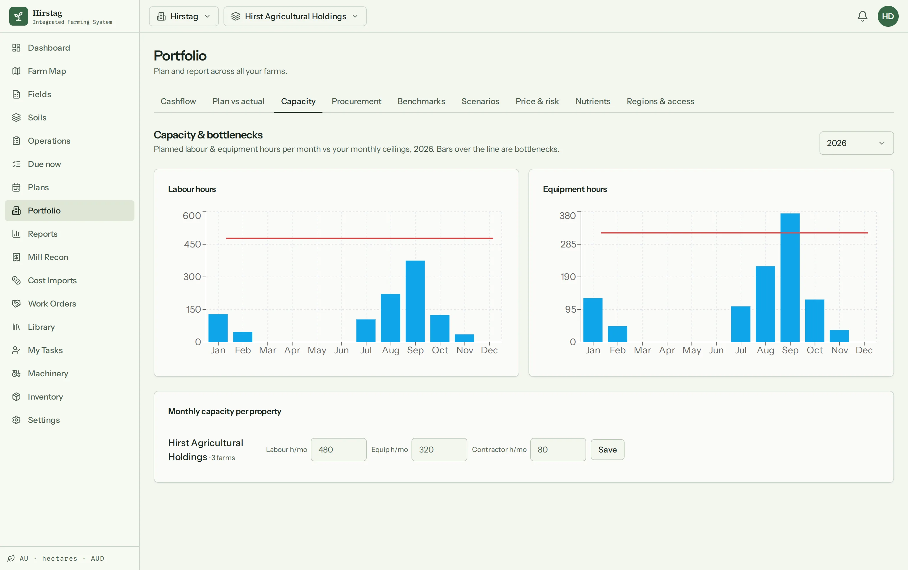 Screenshot of AgroTellus's capacity view — planned labour and equipment hours per month charted against the property's shared monthly ceilings, with the pool edited once for three farms